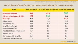 YẾU TỐ ẢNH HƯỞNG ĐẾN VIỆC LỰA CHỌN VÀ MUA SẢN PHẨM - THEO THU NHẬP
27
Yếu tố Dưới 10 triệu (%) Từ 10 đến dưới 20 triệu (%) Từ 20 triệu trở lên (%)
Chất lượng sản phẩm 53,8 67,1 70,3
Phù hợp với thói quen, sở thích 53,8 57,9 54,1
Nhãn hiệu 41,0 53,9 62,2
Giá sản phẩm 30,8 17,1 21,6
Xuất xứ hàng hóa 28,2 34,2 27,0
Sản phẩm ít bị làm giả 10,3 5,3 8,1
Nhiều người sử dụng 10,3 9,2 10,8
Mức độ dễ tiếp cận với sản phẩm 7,7 1,3 0,0
Mẫu mã, bao bì 5,1 6,6 5,4
Kích cỡ, dung tích sản phẩm 2,6 6,6 5,4
Các chương trình khuyến mại 2,6 0,0 8,1
CÁC YẾU TỐ ẢNH HƯỞNG TỚI VIỆC LỰA CHỌN VÀ MUA SẢN PHẨM
 