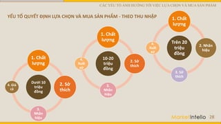 28
Trên 20
triệu
đồng
1. Chất
lượng
2. Nhãn
hiệu
3. Sở
thích
4.
Xuất
xứ
10-20
triệu
đồng
1. Chất
lượng
2. Sở
thích
3.
Nhãn
hiệu
4.
Xuất
xứ
Dưới 10
triệu
đồng
1. Chất
lượng
2. Sở
thích
3.
Nhãn
hiệu
4. Giá
cả
YẾU TỐ QUYẾT ĐỊNH LỰA CHỌN VÀ MUA SẢN PHẨM - THEO THU NHẬP
CÁC YẾU TỐ ẢNH HƯỞNG TỚI VIỆC LỰA CHỌN VÀ MUA SẢN PHẨM
 