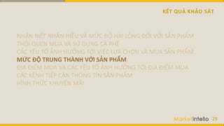 KẾT QUẢ KHẢO SÁT
29
NHẬN BIẾT NHÃN HIỆU VÀ MỨC ĐỘ HÀI LÒNG ĐỐI VỚI SẢN PHẨM
THÓI QUEN MUA VÀ SỬ DỤNG CÀ PHÊ
CÁC YẾU TỐ ẢNH HƯỞNG TỚI VIỆC LỰA CHỌN VÀ MUA SẢN PHẨM
MỨC ĐỘ TRUNG THÀNH VỚI SẢN PHẨM
ĐỊA ĐIỂM MUA VÀ CÁC YẾU TỐ ẢNH HƯỞNG TỚI ĐỊA ĐIỂM MUA
CÁC KÊNH TIẾP CẬN THÔNG TIN SẢN PHẨM
HÌNH THỨC KHUYẾN MÃI
 