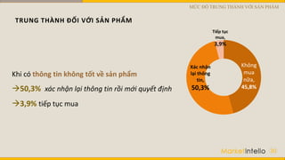 TRUNG THÀNH ĐỐI VỚI SẢN PHẨM
30
Khi có thông tin không tốt về sản phẩm
50,3% xác nhận lại thông tin rồi mới quyết định
3,9% tiếp tục mua
Không
mua
nữa,
45,8%
Xác nhận
lại thông
tin,
50,3%
Tiếp tục
mua,
3,9%
MỨC ĐỘ TRUNG THÀNH VỚI SẢN PHẨM
 
