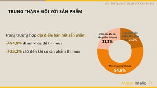 TRUNG THÀNH ĐỐI VỚI SẢN PHẨM
31
Trong trường hợp địa điểm bán hết sản phẩm
54,8% đi nơi khác để tìm mua
23,2% chờ đến khi có sản phẩm thì mua
Lựa chọn sản
phẩm khác thay
thế, 21,9%
Chờ đến khi có
sản phẩm thì mua
23,2%
Tìm mua nơi khác
54,8%
MỨC ĐỘ TRUNG THÀNH VỚI SẢN PHẨM
 