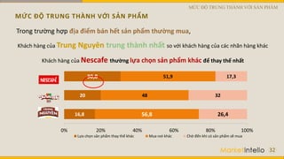 MỨC ĐỘ TRUNG THÀNH VỚI SẢN PHẨM
32
16,8
20
30,8
56,8
48
51,9
26,4
32
17,3
0% 20% 40% 60% 80% 100%
Lựa chọn sản phẩm thay thế khác Mua nơi khác Chờ đến khi có sản phẩm sẽ mua
Trong trường hợp địa điểm bán hết sản phẩm thường mua,
Khách hàng của Trung Nguyên trung thành nhất so với khách hàng của các nhãn hàng khác
Khách hàng của Nescafe thường lựa chọn sản phẩm khác để thay thế nhất
MỨC ĐỘ TRUNG THÀNH VỚI SẢN PHẨM
 