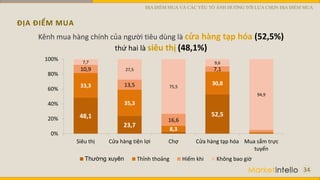 ĐỊA ĐIỂM MUA
34
48,1
23,7
52,5
33,3
35,3
8,3
30,8
10,9
13,5
16,6
7,1
7,7
27,5
75,5
9,6
94,9
0%
20%
40%
60%
80%
100%
Siêu thị Cửa hàng tiện lợi Chợ Cửa hàng tạp hóa Mua sắm trực
tuyến
Thường xuyên Thỉnh thoảng Hiếm khi Không bao giờ
Kênh mua hàng chính của người tiêu dùng là cửa hàng tạp hóa (52,5%)
thứ hai là siêu thị (48,1%)
ĐỊA ĐIỂM MUA VÀ CÁC YẾU TỐ ẢNH HƯỞNG TỚI LỰA CHỌN ĐỊA ĐIỂM MUA
 