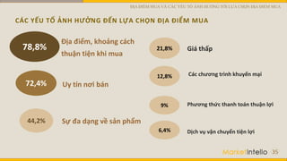 CÁC YẾU TỐ ẢNH HƯỞNG ĐẾN LỰA CHỌN ĐỊA ĐIỂM MUA
35
78,8%
Địa điểm, khoảng cách
thuận tiện khi mua
Uy tín nơi bán
21,8% Giá thấp
12,8% Các chương trình khuyến mại
44,2% Sự đa dạng về sản phẩm
9% Phương thức thanh toán thuận lợi
6,4% Dịch vụ vận chuyển tiện lợi
72,4%
ĐỊA ĐIỂM MUA VÀ CÁC YẾU TỐ ẢNH HƯỞNG TỚI LỰA CHỌN ĐỊA ĐIỂM MUA
 