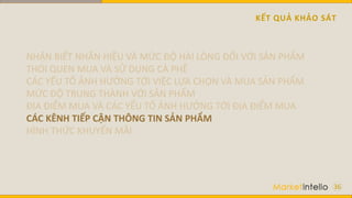 KẾT QUẢ KHẢO SÁT
36
NHẬN BIẾT NHÃN HIỆU VÀ MỨC ĐỘ HÀI LÒNG ĐỐI VỚI SẢN PHẨM
THÓI QUEN MUA VÀ SỬ DỤNG CÀ PHÊ
CÁC YẾU TỐ ẢNH HƯỞNG TỚI VIỆC LỰA CHỌN VÀ MUA SẢN PHẨM
MỨC ĐỘ TRUNG THÀNH VỚI SẢN PHẨM
ĐỊA ĐIỂM MUA VÀ CÁC YẾU TỐ ẢNH HƯỞNG TỚI ĐỊA ĐIỂM MUA
CÁC KÊNH TIẾP CẬN THÔNG TIN SẢN PHẨM
HÌNH THỨC KHUYẾN MÃI
 
