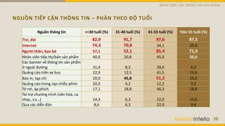 NGUỒN TIẾP CẬN THÔNG TIN – PHÂN THEO ĐỘ TUỔI
38
Nguồn thông tin <=30 tuổi (%) 31-40 tuổi (%) 41-55 tuổi (%) Trên 55 tuổi (%)
Tivi, đài 82,9 91,7 97,6 87,5
Internet 74,3 70,8 34,1 25,0
Người thân, bạn bè 57,1 52,1 85,4 71,9
Nhân viên tiếp thị/bán sản phẩm 40,0 20,8 45,0 50,0
Các banner về thông tin sản phẩm
ở ngoài đường 31,4 8,3 39,0 6,3
Quảng cáo trên xe bus 22,9 12,5 41,5 15,6
Báo in, tạp chí 20,0 45,8 51,2 25,0
Quảng cáo trong rạp chiếu phim 20,0 4,2 12,2 3,2
Tờ rơi, áp phích 17,1 18,8 46,3 18,8
Tài trợ chương trình (văn hóa, ca
nhạc, v.v…) 14,3 6,3 22,0 15,6
Qua các diễn đàn 8,6 6,3 22,0 9,4
KÊNH TIẾP CẬN THÔNG TIN SẢN PHẨM
 