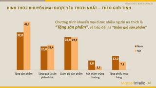 HÌNH THỨC KHUYẾN MẠI ĐƯỢC YÊU THÍCH NHẤT – THEO GIỚI TÍNH
40
Chương trình khuyến mại được nhiều người ưa thích là
“Tặng sản phẩm”, và tiếp đến là “Giảm giá sản phẩm”
32,0
20,0
28,0
8,0
12,0
41,1
21,4
27,7
2,7
7,1
Tặng sản phẩm Tặng quà là sản
phẩm khác
Giảm giá sản phẩm Rút thăm trúng
thưởng
Tặng phiếu mua
hàng
Nam
Nữ
HÌNH THỨC KHUYẾN MÃI
 