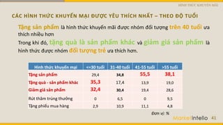 CÁC HÌNH THỨC KHUYẾN MẠI ĐƯỢC YÊU THÍCH NHẤT – THEO ĐỘ TUỔI
41
Hình thức khuyến mại <=30 tuổi 31-40 tuổi 41-55 tuổi >55 tuổi
Tặng sản phẩm 29,4 34,8 55,5 38,1
Tặng quà - sản phẩm khác 35,3 17,4 13,9 19,0
Giảm giá sản phẩm 32,4 30,4 19,4 28,6
Rút thăm trúng thưởng 0 6,5 0 9,5
Tặng phiếu mua hàng 2,9 10,9 11,1 4,8
Tặng sản phẩm là hình thức khuyến mãi được nhóm đối tượng trên 40 tuổi ưa
thích nhiều hơn
Trong khi đó, tặng quà là sản phẩm khác và giảm giá sản phẩm là
hình thức được nhóm đối tượng trẻ ưa thích hơn.
Đơn vị: %
HÌNH THỨC KHUYẾN MÃI
 