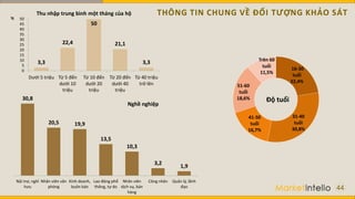 THÔNG TIN CHUNG VỀ ĐỐI TƯỢNG KHẢO SÁT
44
30,8
20,5 19,9
13,5
10,3
3,2
1,9
Nội trợ, nghỉ
hưu
Nhân viên văn
phòng
Kinh doanh,
buôn bán
Lao động phổ
thông, tự do
Nhân viên
dịch vụ, bán
hàng
Công nhân Quản lý, lãnh
đạo
Nghề nghiệp
Độ tuổi
16-30
tuổi
22,4%
31-40
tuổi
30,8%
41-50
tuổi
16,7%
51-60
tuổi
18,6%
Trên 60
tuổi
11,5%
3,3
22,4
50
21,1
3,3
0
5
10
15
20
25
30
35
40
45
50
Dưới 5 triệu Từ 5 đến
dưới 10
triệu
Từ 10 đến
dưới 20
triệu
Từ 20 đến
dưới 40
triệu
Từ 40 triệu
trở lên
%
Thu nhập trung bình một tháng của hộ
 