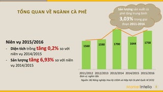 TỔNG QUAN VỀ NGÀNH CÀ PHÊ
8
Niên vụ 2015/2016
- Diện tích trồng tăng 0,2% so với
niên vụ 2014/2015
- Sản lượng tăng 6,93% so với niên
vụ 2014/2015
1560 1590 1790 1644 1758
2011/2012 2012/2013 2013/2014 2014/2015 2015/2016
Đơn vị: nghìn tấn
Sản lượng sản xuất cà
phê tăng trung bình
3,03% trong giai
đoạn 2011-2016
Nguồn: Bộ Nông nghiệp Hoa Kỳ USDA và Hiệp hội Cà phê Quốc tế (ICO)
 