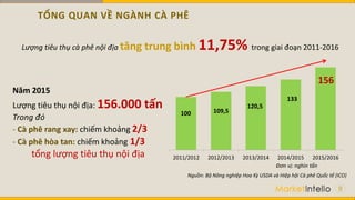 9
Nguồn: Bộ Nông nghiệp Hoa Kỳ USDA và Hiệp hội Cà phê Quốc tế (ICO)
Năm 2015
Lượng tiêu thụ nội địa: 156.000 tấn
Trong đó
- Cà phê rang xay: chiếm khoảng 2/3
- Cà phê hòa tan: chiếm khoảng 1/3
tổng lượng tiêu thụ nội địa
Lượng tiêu thụ cà phê nội địa tăng trung bình 11,75% trong giai đoạn 2011-2016
100 109,5
120,5
133
156
2011/2012 2012/2013 2013/2014 2014/2015 2015/2016
Đơn vị: nghìn tấn
TỔNG QUAN VỀ NGÀNH CÀ PHÊ
 