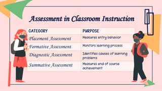 Assessment in Classroom Instruction
Placement Assessment
Formative Assessment
Diagnostic Assessment
Summative Assessment
 