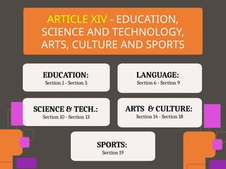 ARTICLE XIV - EDUCATION,
SCIENCE AND TECHNOLOGY,
ARTS, CULTURE AND SPORTS
EDUCATION:
Section 1 - Section 5
LANGUAGE:
Section 6 - Section 9
SCIENCE & TECH.:
Section 10 - Section 13
ARTS & CULTURE:
Section 14 - Section 18
SPORTS:
Section 19
 