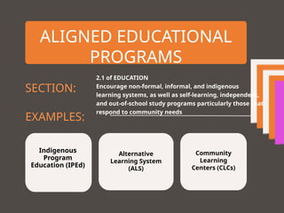 ALIGNED EDUCATIONAL
PROGRAMS
Indigenous
Program
Education (IPEd)
Alternative
Learning System
(ALS)
Community
Learning
Centers (CLCs)
SECTION:
2.1 of EDUCATION
Encourage non-formal, informal, and indigenous
learning systems, as well as self-learning, independent,
and out-of-school study programs particularly those that
respond to community needs
EXAMPLES:
 