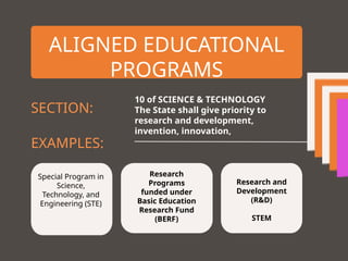 ALIGNED EDUCATIONAL
PROGRAMS
Special Program in
Science,
Technology, and
Engineering (STE)
Research
Programs
funded under
Basic Education
Research Fund
(BERF)
Research and
Development
(R&D)
STEM
SECTION:
10 of SCIENCE & TECHNOLOGY
The State shall give priority to
research and development,
invention, innovation,
EXAMPLES:
 