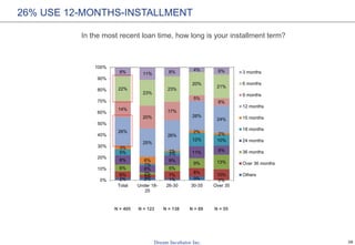 28
26% USE 12-MONTHS-INSTALLMENT
In the most recent loan time, how long is your installment term?
2% 2% 1% 3% 0%
6% 3% 7%
...