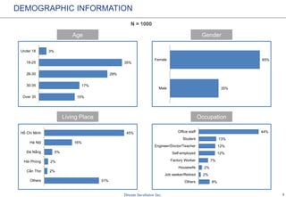 3
N = 1000
DEMOGRAPHIC INFORMATION
GenderAge
OccupationLiving Place
8%
2%
2%
7%
12%
12%
13%
44%
Others
Job seeker/Retired
...