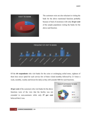 SURVEY
51 CURRENCY MANAGEMENT | RBI
The customers were are also reluctant in visiting the
bank for the above mentioned functions probably
because of lack of awareness with only 24 per cent
of the sample population visiting the banks for the
above said function.
Of the 44 respondents who visit banks for the coins or exchanging soiled notes, eighteen of
them have never opted for such service few of them visited monthly followed by 2-3 times a
week, monthly, weekly and lowest for daily as they still consider RBI for such functions.
44 per cent of the customers who visit banks for the above
functions were of the view that the facility was not
extended to non-customers while only 27 per cent
believed that it was.
3
7
5
9
0 0
2
18
5
FREQUENCY OF VISIT TO BANKS
YES
24%
NO
76%
VISIT TO BANK
44%
27%
29%
FACILITY EXTENDED TO NON
CUSTOMERS
NO
YES
CAN'T SAY
 