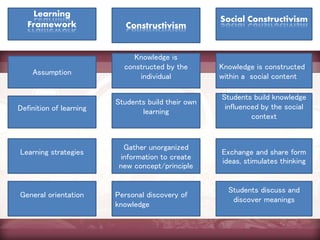 . Learning
Framework Constructivism
Social Constructivism
Assumption
Knowledge is
constructed by the
individual
Knowledge is constructed
within a social content
Definition of learning
Students build their own
learning
Students build knowledge
influenced by the social
context
Learning strategies
General orientation
Gather unorganized
information to create
new concept/principle
Personal discovery of
knowledge
Exchange and share form
ideas, stimulates thinking
Students discuss and
discover meanings
 