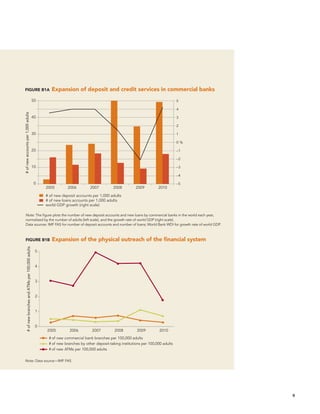 9 
FIGURE B1A Expansion of deposit and credit services in commercial banks 
# of new accounts per 1,000 adults 
50 
40 
30 
20 
10 
0 
Note: The figure plots the number of new deposit accounts and new loans by commercial banks in the world each year, 
normalized by the number of adults (left scale), and the growth rate of world GDP (right scale). 
Data sources: IMF FAS for number of deposit accounts and number of loans; World Bank WDI for growth rate of world GDP. 
FIGURE B1B Expansion of the physical outreach of the financial system 
5 
4 
3 
2 
1 
Note: Data source—IMF FAS 
5 
4 
3 
2 
1 
0 % 
–1 
–2 
–3 
–4 
–5 
2005 2006 2007 2008 2009 2010 
# of new deposit accounts per 1,000 adults 
# of new loans accounts per 1,000 adults 
world GDP growth (right scale) 
0 
2005 2006 2007 2008 2009 2010 
# of new commercial bank branches per 100,000 adults 
# of new branches by other deposit-taking institutions per 100,000 adults 
# of new ATMs per 100,000 adults 
# of new branches and ATMs per 100,000 adults 
 