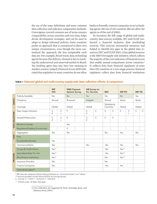 10 
the use of the same definitions and more common 
data collection and indicator computation methods. 
Convergence toward common use of terms ensures 
comparability across countries and over time, helps 
devise development strategies, and can be used to 
adapt or design informed policies. Some countries 
prefer an approach that is customized to their own 
unique circumstances, even though the more cus-tomized 
the approach, the less comparable such 
data are. For example, Brazil tracks data on banking 
agents because this delivery channel is key to reach-ing 
the underserved and unserved market in Brazil. 
Yet, banking agent data may have less meaning in 
another context. Indeed, Financial Access 2009 indi-cated 
that regulation in many countries do not allow 
Table 1 Selected global and multi-country supply-side data collection efforts: A comparison 
IMF WBG Payment WB Survey on 
FAS Systems Survey Fin. Services MIX IMF IFS IMF FSI 
Publicly Available Yes No No Yes No Yes 
Frequency Annual Bi-annual Irregular Annual Varies Varies 
* IMF data sets categorize deposit-taking institutions as “commercial banks” and “others.” 
** Informal providers include informal NGOs and savings groups. 
S – Savings, C – Credit, I – Insurance, P – Payments 
Problem areas Major data gaps 
banks to formally contract companies to act as bank-ing 
agents (80 out of 135 countries did not allow for 
agents as of the end of 2009). 
To inventory the full range of global and multi-country 
data sources available, IFC and CGAP con-ducted 
a financial inclusion data stocktaking 
exercise. This exercise inventoried resources and 
helped to identify key gaps in the global data re-sources 
(IFC and CGAP 2011). A key global resource 
is the IMF FAS supply-side initiative, which collects 
the majority of the core indicators of financial access 
that enable annual comparisons across countries.3 
It collects data from financial regulators of more 
than 150 countries in a two-stage process: financial 
regulators collect data from financial institutions 
3. Core indicators are suggested by Beck, Demirgüç-Kunt, and 
Martinez Peria (2007). PROVIDER DATA COLLECTION BASICS USER 
Developing 
Coverage Global Global Global Countries Global Global 
Basic Usage Indicators S C P S C S C S C S C 
P I P I 
Access/Infrastructure S C P S C S C 
P I P 
Barriers to Access Yes 
Regulatory/Enabling Environment P 
Aggregated Yes Yes Yes Yes Yes 
Firm 
Household/Individual Yes 
Commercial Banks Yes Yes Yes Yes Yes 
Co-ops & Credit Unions Yes * Yes Yes * 
Specialized State Fin. Inst. Yes * Yes Yes * 
Microfinance Institutions Yes * Yes Yes * 
Insurance Providers Yes Yes 
Finance Companies Yes Yes Yes 
Informal providers** 
 