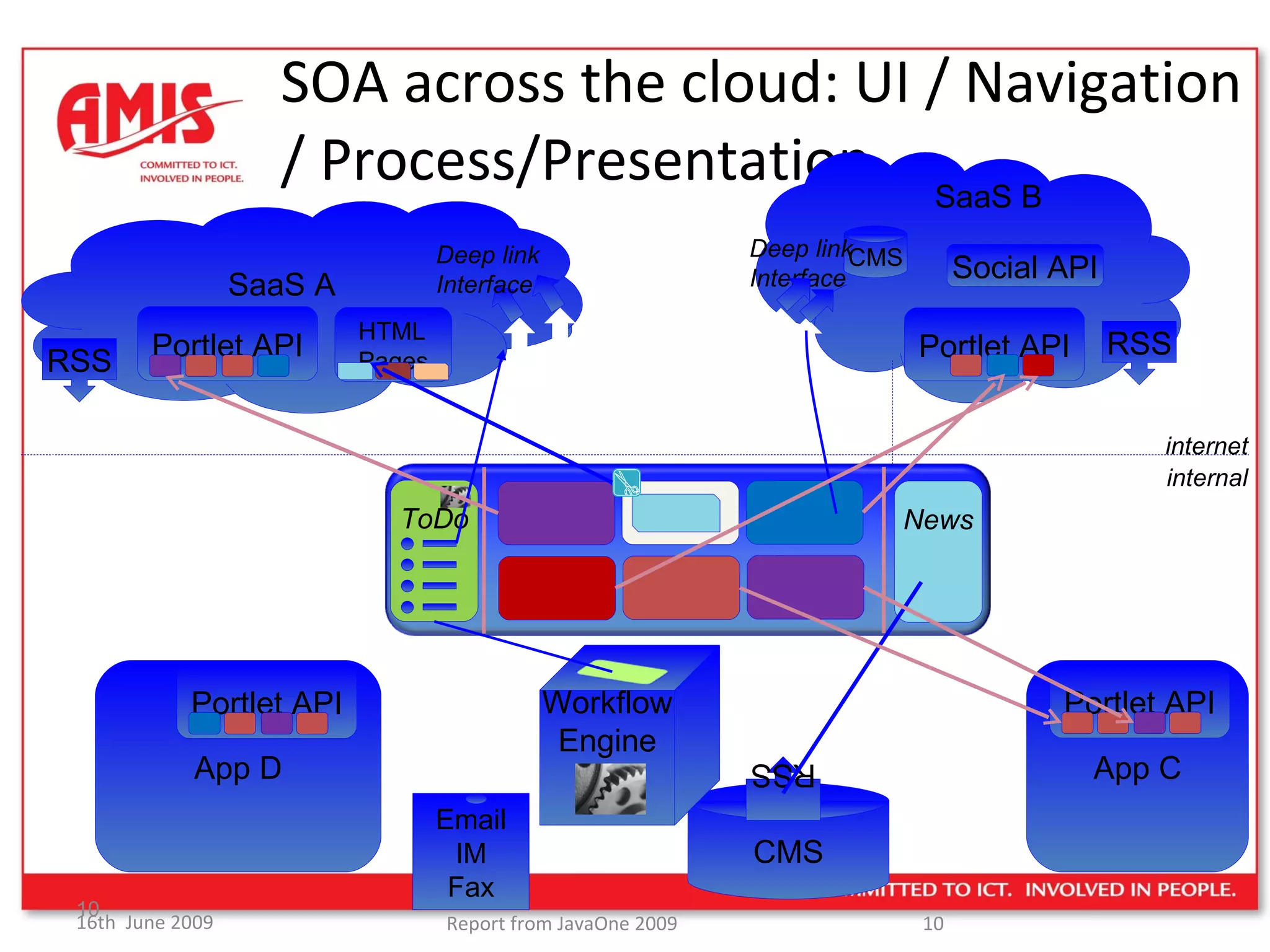 SOA across the cloud: UI / Navigation / Process/Presentation SaaS A SaaS B App D App C CMS Workflow Engine Email IM Fax Portlet API Portlet API RSS Deep link Interface CMS internal internet Deep link Interface Portlet API Portlet API ToDo RSS RSS News HTML Pages Social API 