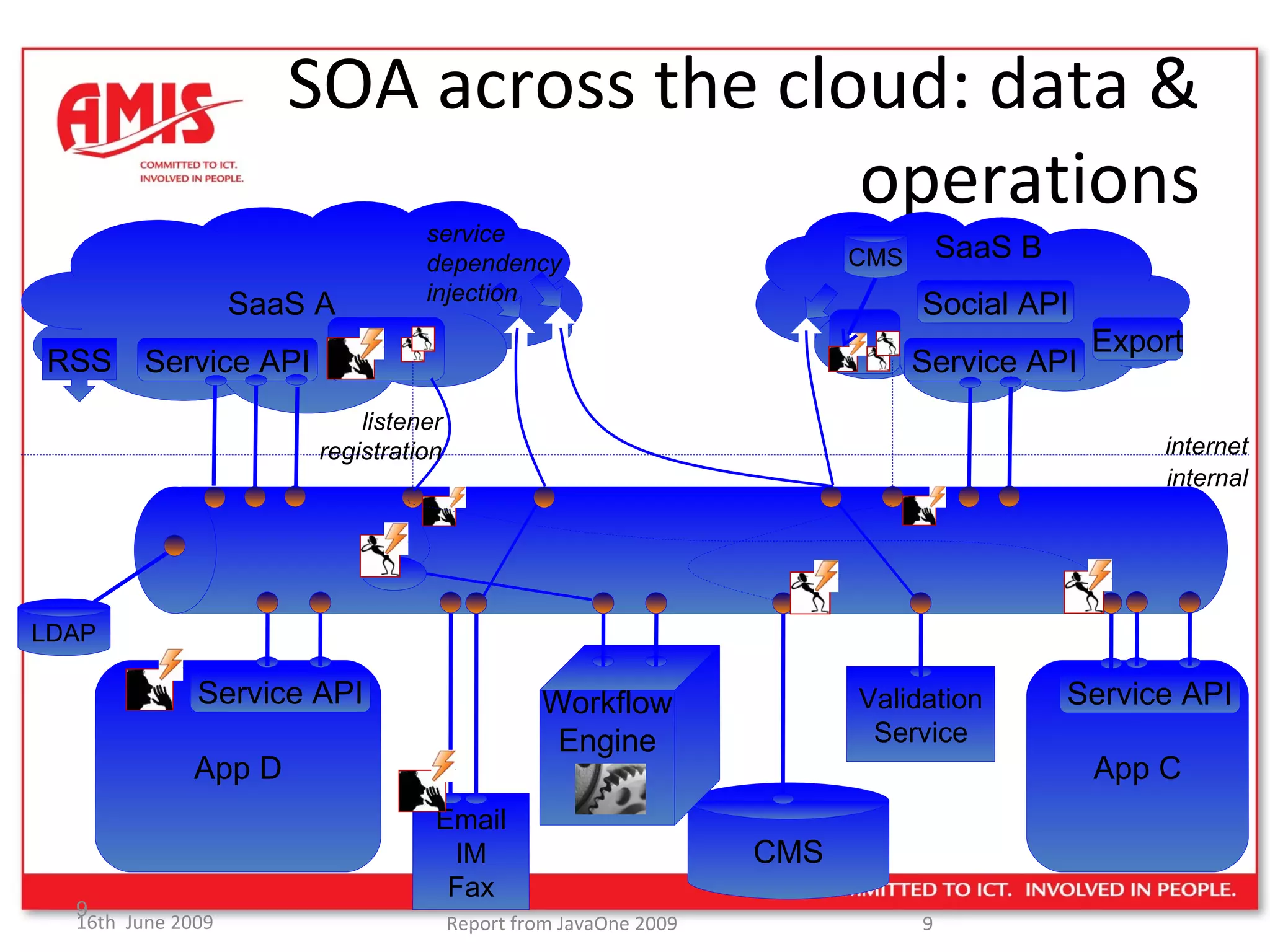 SOA across the cloud: data & operations SaaS A SaaS B App D App C CMS Workflow Engine Email IM Fax Validation Service Service API Service API Service API RSS internal internet listener registration service  dependency injection LDAP Export Service API CMS Social API 