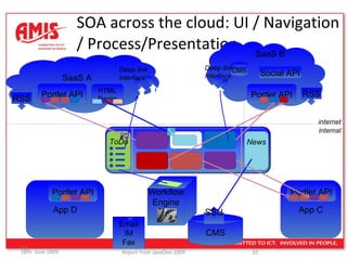 SOA across the cloud: UI / Navigation / Process/Presentation SaaS A SaaS B App D App C CMS Workflow Engine Email IM Fax Portlet API Portlet API RSS Deep link Interface CMS internal internet Deep link Interface Portlet API Portlet API ToDo RSS RSS News HTML Pages Social API 