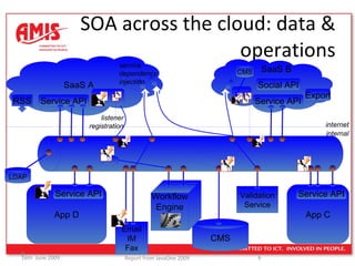SOA across the cloud: data & operations SaaS A SaaS B App D App C CMS Workflow Engine Email IM Fax Validation Service Service API Service API Service API RSS internal internet listener registration service  dependency injection LDAP Export Service API CMS Social API 