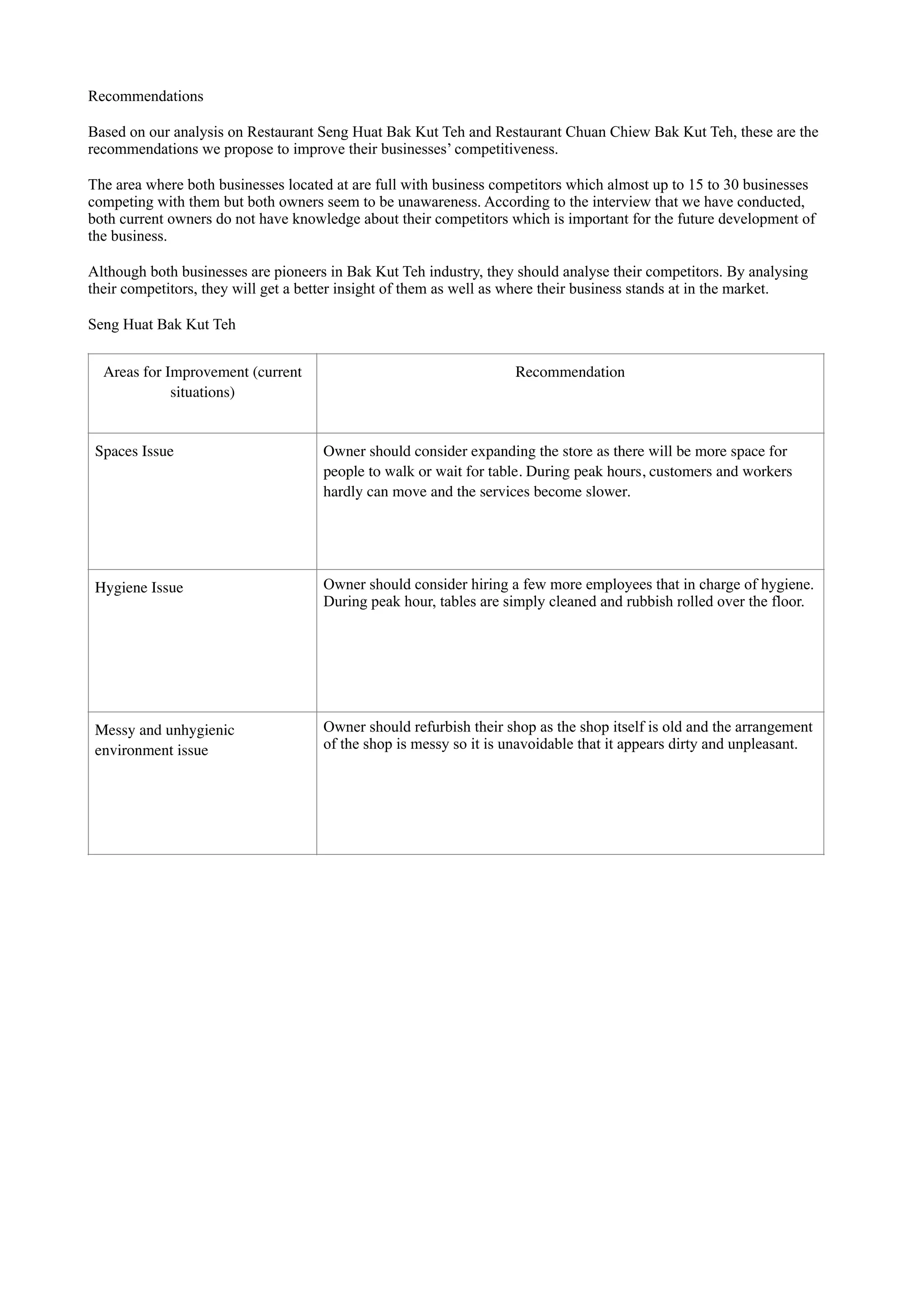 Recommendations	

Based on our analysis on Restaurant Seng Huat Bak Kut Teh and Restaurant Chuan Chiew Bak Kut Teh, these are the
recommendations we propose to improve their businesses’ competitiveness.	

The area where both businesses located at are full with business competitors which almost up to 15 to 30 businesses
competing with them but both owners seem to be unawareness. According to the interview that we have conducted,
both current owners do not have knowledge about their competitors which is important for the future development of
the business.	

Although both businesses are pioneers in Bak Kut Teh industry, they should analyse their competitors. By analysing
their competitors, they will get a better insight of them as well as where their business stands at in the market.
Seng Huat Bak Kut Teh
!
!
!
!
!
!
!
!
!
Areas for Improvement (current
situations)
Recommendation
Spaces Issue Owner should consider expanding the store as there will be more space for
people to walk or wait for table. During peak hours, customers and workers
hardly can move and the services become slower.
Hygiene Issue Owner should consider hiring a few more employees that in charge of hygiene.
During peak hour, tables are simply cleaned and rubbish rolled over the floor.	

Messy and unhygienic
environment issue
Owner should refurbish their shop as the shop itself is old and the arrangement
of the shop is messy so it is unavoidable that it appears dirty and unpleasant.	

 