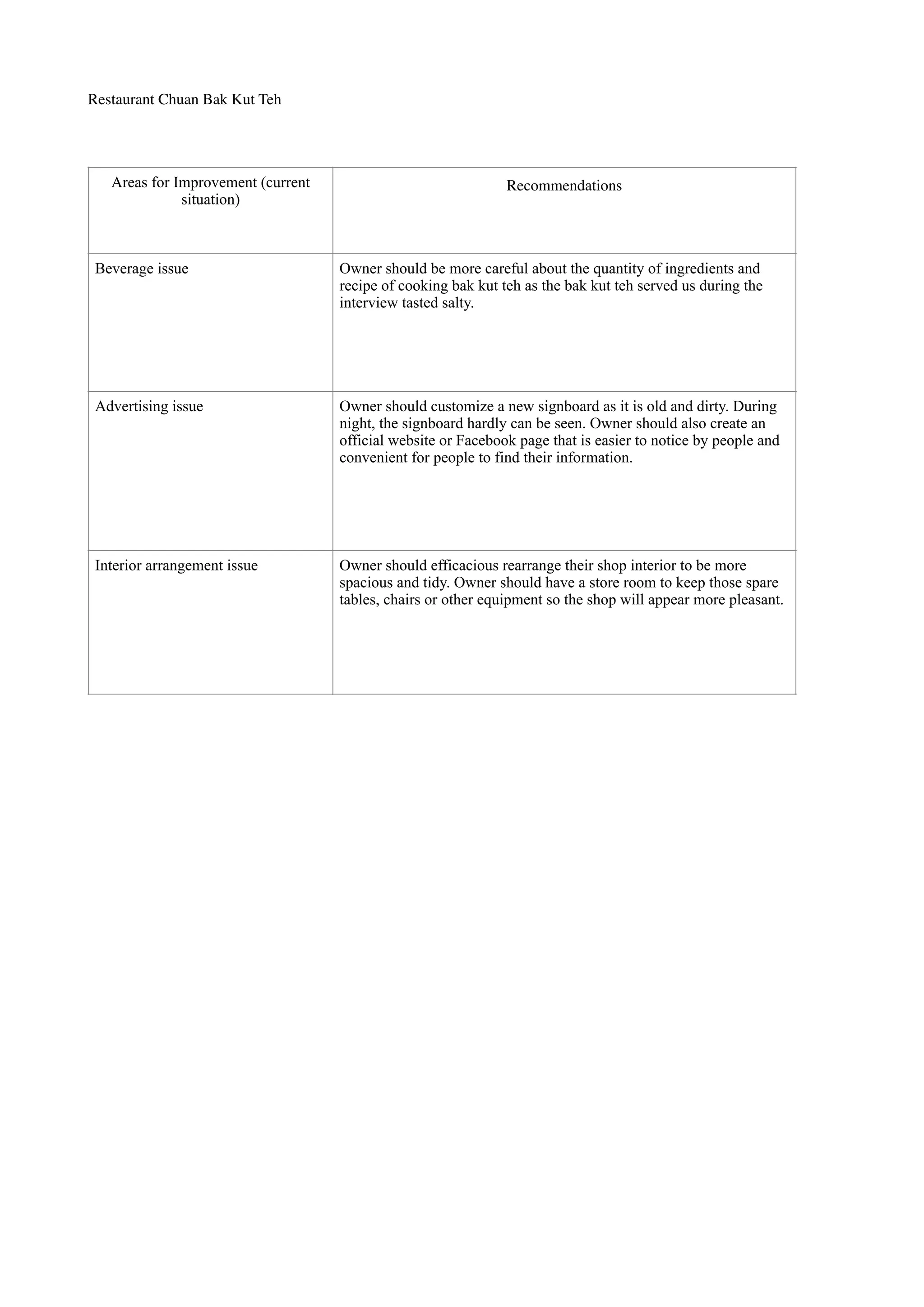 Restaurant Chuan Bak Kut Teh	

!
!
!!!!
!
!
!
!
!
!
!
!
!
!
!
!
Areas for Improvement (current
situation)	

Recommendations
Beverage issue	

 Owner should be more careful about the quantity of ingredients and
recipe of cooking bak kut teh as the bak kut teh served us during the
interview tasted salty.	

Advertising issue	

 Owner should customize a new signboard as it is old and dirty. During
night, the signboard hardly can be seen. Owner should also create an
official website or Facebook page that is easier to notice by people and
convenient for people to find their information.	

!
	

Interior arrangement issue	

 Owner should efficacious rearrange their shop interior to be more
spacious and tidy. Owner should have a store room to keep those spare
tables, chairs or other equipment so the shop will appear more pleasant.	

 