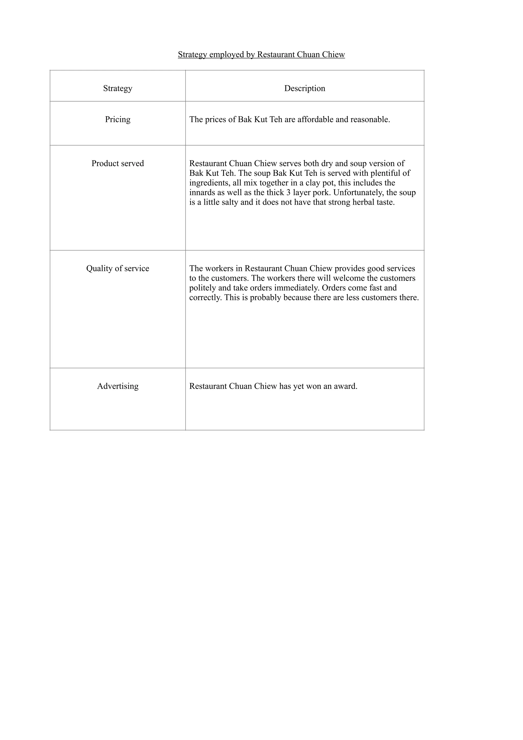 Strategy employed by Restaurant Chuan Chiew
!
!!!!!!!!!!!!!!!!!!!!!!!!!!
!Strategy
!Description
! Pricing
!The prices of Bak Kut Teh are affordable and reasonable.
!Product served
!Restaurant Chuan Chiew serves both dry and soup version of
Bak Kut Teh. The soup Bak Kut Teh is served with plentiful of
ingredients, all mix together in a clay pot, this includes the
innards as well as the thick 3 layer pork. Unfortunately, the soup
is a little salty and it does not have that strong herbal taste.
!Quality of service
!The workers in Restaurant Chuan Chiew provides good services
to the customers. The workers there will welcome the customers
politely and take orders immediately. Orders come fast and
correctly. This is probably because there are less customers there.
!Advertising
!Restaurant Chuan Chiew has yet won an award.
 