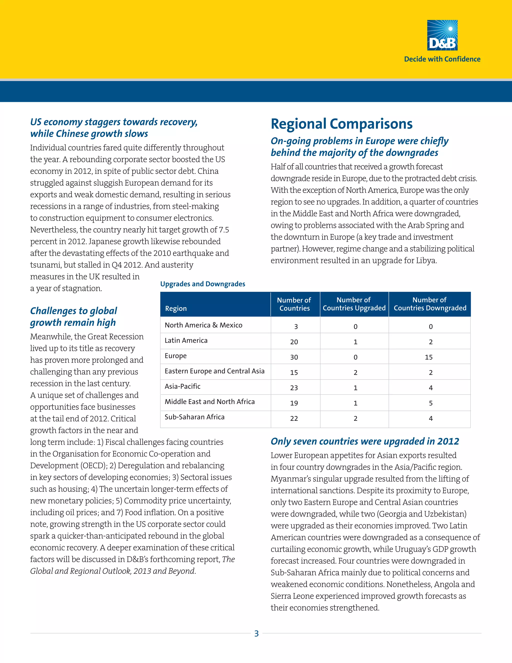 US economy staggers towards recovery,                                      Regional Comparisons
while Chinese growth slows
                                                                           On-going problems in Europe were chiefly
Individual countries fared quite differently throughout
                                                                           behind the majority of the downgrades
the year. A rebounding corporate sector boosted the US
                                                                           Half of all countries that received a growth forecast
economy in 2012, in spite of public sector debt. China
                                                                           downgrade reside in Europe, due to the protracted debt crisis.
struggled against sluggish European demand for its
                                                                           With the exception of North America, Europe was the only
exports and weak domestic demand, resulting in serious
                                                                           region to see no upgrades. In addition, a quarter of countries
recessions in a range of industries, from steel-making
                                                                           in the Middle East and North Africa were downgraded,
to construction equipment to consumer electronics.
                                                                           owing to problems associated with the Arab Spring and
Nevertheless, the country nearly hit target growth of 7.5
                                                                           the downturn in Europe (a key trade and investment
percent in 2012. Japanese growth likewise rebounded
                                                                           partner). However, regime change and a stabilizing political
after the devastating effects of the 2010 earthquake and
                                                                           environment resulted in an upgrade for Libya.
tsunami, but stalled in Q4 2012. And austerity
measures in the UK resulted in
                                       Upgrades and Downgrades
a year of stagnation.
                                                                            Number of        Number of              Number of
                                         Region                              Countries    Countries Upgraded   Countries Downgraded
Challenges to global
growth remain high                       North America  Mexico                  3                 0                      0
Meanwhile, the Great Recession           Latin America                          20                 1                      2
lived up to its title as recovery
                                         Europe                                 30                 0                     15
has proven more prolonged and
challenging than any previous            Eastern Europe and Central Asia        15                 2                      2
recession in the last century.           Asia-Pacific                           23                 1                      4
A unique set of challenges and
                                         Middle East and North Africa           19                 1                      5
opportunities face businesses
at the tail end of 2012. Critical        Sub-Saharan Africa                     22                 2                      4
growth factors in the near and
long term include: 1) Fiscal challenges facing countries                   Only seven countries were upgraded in 2012
in the Organisation for Economic Co-operation and                          Lower European appetites for Asian exports resulted
Development (OECD); 2) Deregulation and rebalancing                        in four country downgrades in the Asia/Pacific region.
in key sectors of developing economies; 3) Sectoral issues                 Myanmar’s singular upgrade resulted from the lifting of
such as housing; 4) The uncertain longer-term effects of                   international sanctions. Despite its proximity to Europe,
new monetary policies; 5) Commodity price uncertainty,                     only two Eastern Europe and Central Asian countries
including oil prices; and 7) Food inflation. On a positive                 were downgraded, while two (Georgia and Uzbekistan)
note, growing strength in the US corporate sector could                    were upgraded as their economies improved. Two Latin
spark a quicker-than-anticipated rebound in the global                     American countries were downgraded as a consequence of
economic recovery. A deeper examination of these critical                  curtailing economic growth, while Uruguay’s GDP growth
factors will be discussed in DB’s forthcoming report, The                 forecast increased. Four countries were downgraded in
Global and Regional Outlook, 2013 and Beyond.                              Sub-Saharan Africa mainly due to political concerns and
                                                                           weakened economic conditions. Nonetheless, Angola and
                                                                           Sierra Leone experienced improved growth forecasts as
                                                                           their economies strengthened.


                                                                    3
 