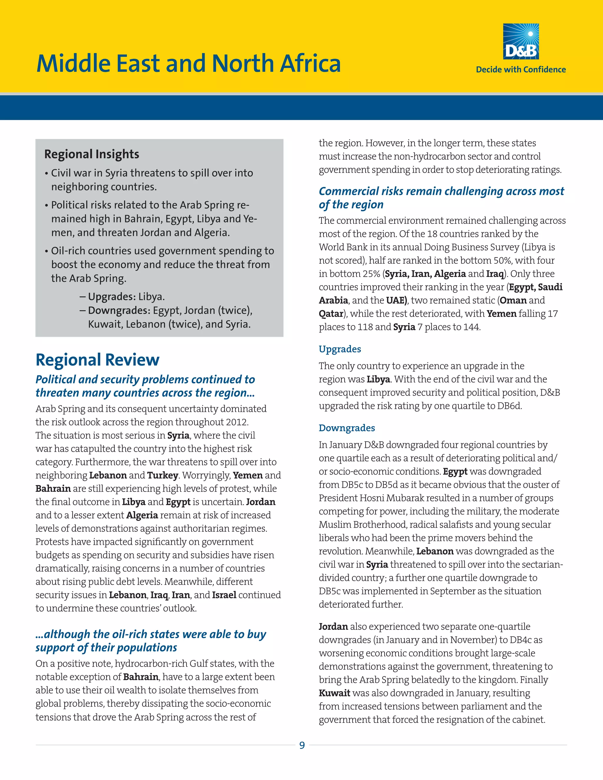 Middle East and North Africa

                                                                   the region. However, in the longer term, these states
  Regional Insights                                                must increase the non-hydrocarbon sector and control
  • 
    Civil war in Syria threatens to spill over into                government spending in order to stop deteriorating ratings.
    neighboring countries.                                         Commercial risks remain challenging across most
  •  olitical risks related to the Arab Spring re-
    P                                                              of the region
    mained high in Bahrain, Egypt, Libya and Ye-                   The commercial environment remained challenging across
    men, and threaten Jordan and Algeria.                          most of the region. Of the 18 countries ranked by the
  •  il-rich countries used government spending to
    O                                                              World Bank in its annual Doing Business Survey (Libya is
    boost the economy and reduce the threat from                   not scored), half are ranked in the bottom 50%, with four
                                                                   in bottom 25% (Syria, Iran, Algeria and Iraq). Only three
    the Arab Spring.
                                                                   countries improved their ranking in the year (Egypt, Saudi
  	       – Upgrades: Libya.                                       Arabia, and the UAE), two remained static (Oman and
  	       –  owngrades: Egypt, Jordan (twice),
            D                                                      Qatar), while the rest deteriorated, with Yemen falling 17
            Kuwait, Lebanon (twice), and Syria.                    places to 118 and Syria 7 places to 144.

                                                                   Upgrades
Regional Review                                                    The only country to experience an upgrade in the
Political and security problems continued to                       region was Libya. With the end of the civil war and the
threaten many countries across the region…                         consequent improved security and political position, DB
Arab Spring and its consequent uncertainty dominated               upgraded the risk rating by one quartile to DB6d.
the risk outlook across the region throughout 2012.
                                                                   Downgrades
The situation is most serious in Syria, where the civil
war has catapulted the country into the highest risk               In January DB downgraded four regional countries by
category. Furthermore, the war threatens to spill over into        one quartile each as a result of deteriorating political and/
neighboring Lebanon and Turkey. Worryingly, Yemen and              or socio-economic conditions. Egypt was downgraded
Bahrain are still experiencing high levels of protest, while       from DB5c to DB5d as it became obvious that the ouster of
the final outcome in Libya and Egypt is uncertain. Jordan          President Hosni Mubarak resulted in a number of groups
and to a lesser extent Algeria remain at risk of increased         competing for power, including the military, the moderate
levels of demonstrations against authoritarian regimes.            Muslim Brotherhood, radical salafists and young secular
Protests have impacted significantly on government                 liberals who had been the prime movers behind the
budgets as spending on security and subsidies have risen           revolution. Meanwhile, Lebanon was downgraded as the
dramatically, raising concerns in a number of countries            civil war in Syria threatened to spill over into the sectarian-
about rising public debt levels. Meanwhile, different              divided country; a further one quartile downgrade to
security issues in Lebanon, Iraq, Iran, and Israel continued       DB5c was implemented in September as the situation
to undermine these countries’ outlook.                             deteriorated further.

                                                                   Jordan also experienced two separate one-quartile
…although the oil-rich states were able to buy                     downgrades (in January and in November) to DB4c as
support of their populations                                       worsening economic conditions brought large-scale
On a positive note, hydrocarbon-rich Gulf states, with the         demonstrations against the government, threatening to
notable exception of Bahrain, have to a large extent been          bring the Arab Spring belatedly to the kingdom. Finally
able to use their oil wealth to isolate themselves from            Kuwait was also downgraded in January, resulting
global problems, thereby dissipating the socio-economic            from increased tensions between parliament and the
tensions that drove the Arab Spring across the rest of             government that forced the resignation of the cabinet.

                                                               9
 