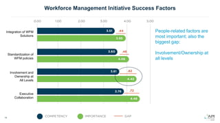 Workforce Management Initiative Success Factors
14
Integration of WFM
Solutions
Standardization of
WFM policies
Involvement and
Ownership at
All Levels
Executive
Collaboration
People-related factors are
most important; also the
biggest gap:
Involvement/Ownership at
all levels
 