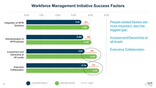 Workforce Management Initiative Success Factors
15
People-related factors are
most important; also the
biggest gap:
Involvement/Ownership at
all levels
Executive Collaboration
Integration of WFM
Solutions
Standardization of
WFM policies
Involvement and
Ownership at
All Levels
Executive
Collaboration
 