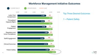 4
Workforce Management Initiative Outcomes
Top Three Desired Outcomes
1 – Patient Safety
Labor Cost
Containment
Throughput/
Capacity Mgmt
Patient
Engagement
Regulatory and
Union Compliance
Staff Engagement
Clinical Outcomes
Patient Safety
 