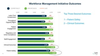 5
Workforce Management Initiative Outcomes
Top Three Desired Outcomes
1 – Patient Safety
2 – Clinical Outcomes
Labor Cost
Containment
Throughput/
Capacity Mgmt
Patient
Engagement
Regulatory and
Union Compliance
Staff Engagement
Clinical Outcomes
Patient Safety
 