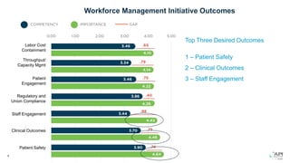 6
Workforce Management Initiative Outcomes
Top Three Desired Outcomes
1 – Patient Safety
2 – Clinical Outcomes
3 – Staff Engagement
Labor Cost
Containment
Throughput/
Capacity Mgmt
Patient
Engagement
Regulatory and
Union Compliance
Staff Engagement
Clinical Outcomes
Patient Safety
 