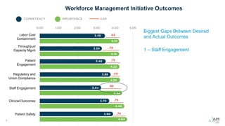 7
Workforce Management Initiative Outcomes
Biggest Gaps Between Desired
and Actual Outcomes
1 – Staff Engagement
Labor Cost
Containment
Throughput/
Capacity Mgmt
Patient
Engagement
Regulatory and
Union Compliance
Staff Engagement
Clinical Outcomes
Patient Safety
 