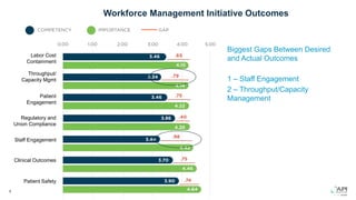 8
Workforce Management Initiative Outcomes
Biggest Gaps Between Desired
and Actual Outcomes
1 – Staff Engagement
2 – Throughput/Capacity
Management
Labor Cost
Containment
Throughput/
Capacity Mgmt
Patient
Engagement
Regulatory and
Union Compliance
Staff Engagement
Clinical Outcomes
Patient Safety
 