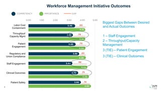 9
Workforce Management Initiative Outcomes
Biggest Gaps Between Desired
and Actual Outcomes
1 – Staff Engagement
2 – Throughput/Capacity
Management
3 (TIE) – Patient Engagement
3 (TIE) – Clinical Outcomes
Labor Cost
Containment
Throughput/
Capacity Mgmt
Patient
Engagement
Regulatory and
Union Compliance
Staff Engagement
Clinical Outcomes
Patient Safety
 