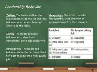 Telling- The leader defines the
roles needed to do the job and tells
followers what, where, how, and
when to do the tasks....