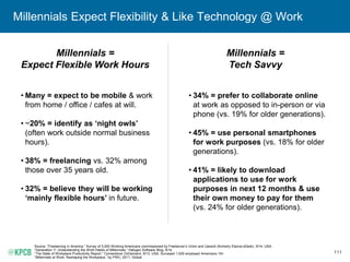 111
Millennials Expect Flexibility & Like Technology @ Work
Source: “Freelancing in America,” Survey of 5,000 Working Amer...