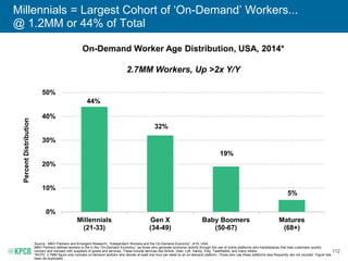 112
Millennials = Largest Cohort of ‘On-Demand’ Workers...
@ 1.2MM or 44% of Total
Source: MBO Partners and Emergent Resea...