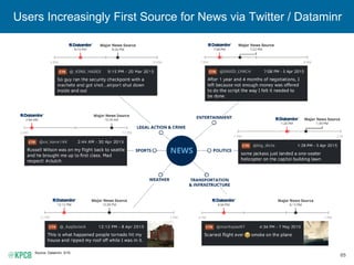 65
Users Increasingly First Source for News via Twitter / Dataminr
Source: Dataminr, 5/15.
 