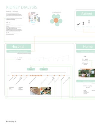 KIDNEY DIALYSIS 
WHAT IS A DIALYSIS? 
Dialysis is the artificial replacement for lost kidney function. 
It is an artificial process of eliminating waste (diffusion) and unwanted 
water (ultrafiltration) from the blood. Kidneys do this naturally. If a kidney 
is failed or damaged and cannot carry out the function properly - a person 
may need dialysis. 
Kidneys filter all the blood in your body with 30 min. 
90 000 people die of kidney desease (more than Breast and Prostate cancer 
combined) 
Hospital 
Addendum A 
STAKEHOLDERS 
FAMILY EMPLOYER 
PATIENT 
HOSPITAL SUPPLIERS 
SYSTEM 
COMPETOTORS 
SELLING DIALYSIS 
MACHINES 
Patient 
2 leading causes of kidney desease are high blood pressure and diabetes. 
It is possible to live with only one kidney. 
BABY CHILD TEENAGER STUDENT HEMODIALYSIS AT THE HOSPITAL 
3-4 x week 
3-5 hours 
stuck to the machine 
wasted time 
painful 
vein infection 
For patients with other health problems and for elderly people 
MON TUE WED TH FRI SAT SUN MON 
under medical care 
less infection 
“social club” 
get out of house 
meet other people 
HEMODIALYSIS AT HOME 
PERITONEAL DIALYSIS 
For patients with no needles 
no pain 
suitable for kids 
flexible schedule 
less dietary restrictions 
doable at night 
easy to travel 
4 times in a day 
30 min 
risk of infection 
3 x week 
3-4 hours 
5-7 x week 
2 hours 
8 Home 
Doctor Nurse 
Data of dialysis effectiveness in 2 days 
Preparing the machine 
Sterilyzing flites 
Start pump and timer 
Measure blood pressure in every 30 minutes 
Removing the tubes from the patient in 3-5 hours 
Patient recovery 10-15 minutes 
Possible aftereffects 
PROCESS 
Measure: 
kg 
temperature 
blood pressure when standing and sitting 
Measure: 
kg 
temperature 
blood pressure when standing and sitting 
FACTS 
based on data of USA 
1 out of 10 people (over 18 years old) have reduced kidney function 
Currently (2014) 99 000 people are in a waiting list of kidney donor. 
Fiewer than 17 000 receive one each year. 
Every day 14 people die waiting for a new kidney. 
Today’s dialysis machines are far from perfect. Their efficiency is only 
around 10% of that of a functioning kidney, and when used three times 
per week, they are incapable of controlling unhealthy fluctuations in the 
concentrations of metabolites such as urea in the blood. 
Life expectancy if a person starts dialyse in the age over 75 years: 
25 % - 1 year 
60 % - 5 years 
Life expectancy if a person starts dialyse in twenties: 
20 or in some cases even 30 years. 
SCHEDUAL 
HEMODIALYSIS 
 