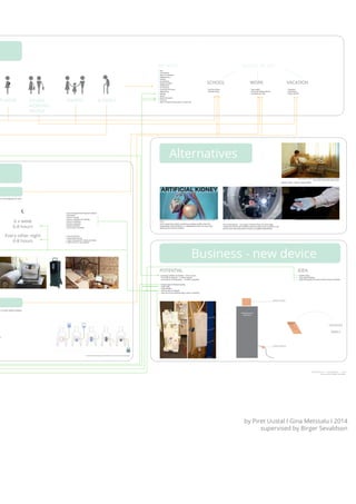 FEELINGS QUALITY OF LIFE 
SCHOOL WORK 
VACATION 
http://designculturelab.org/2011/08/06/dialysis-sheep-sacrificial-lambs-black- 
Business - new device 
sheep-and-speculative-designs-publics/ 
by Piret Uustal I Gina Metssalu I 2014 
supervised by Birger Sevaldson 
STUDENT PARENT ELDERLY 
YOUNG 
WORKING 
PEOPLE 
fear 
uncertainty 
lack of motivation 
helplessness 
routine 
no freedom 
being a burden 
uselessness 
no finances 
uncertain of future 
depressing 
waiting 
allone 
what’s the point 
time lost 
want to enjoy the last years of your life 
8 % of all dialysises (in USA) 
with no other health problems 
infection 
6 x week 
6-8 hours 
Every other night 
6-8 hours 
Due to longer/more frequent dialysis: 
feel better 
less/no nausea 
less/no “washed out” feeling 
less/no headache 
less/no cramping 
fexible schedule 
more toxins removed 
risk of infection 
need long training 
need “care partner” (family member) 
need to hire a “care partner” 
POTENTIAL IDEA 
growing number of patients - 6 % in a year 
currently on dialysis - 3 million people 
currently on hemodialysis - 1.3 million peoplew 
Instant data of Dialysis quality 
SAVE TIME 
SAVE MONEY 
shorter tiem of dialysis 
new use of old machines (eg. in poor countries) 
See the future 
Be like others 
Feel useful 
Financial independence 
Do what you love 
Freedom 
Motivation 
Enjoy the life 
patient diary 
easy data handling 
data sharing Doctor-Nurse-Patient-Family member 
UCSF researchers today unveiled a prototype model of the first 
implantable artificial kidney, in a development that one day could 
eliminate the need for dialysis. 
3D printed Kidney - by Surgeon Anthony Atala. An early-stage 
experiment that could someday solve the organ-donor problem: a 3D 
printer that uses living cells to output a transplantable kidney 
Revital Cohen - Dialysis Sheep (2008) 
http://www.ucsf.edu/news/2010/09/4450/ucsf-unveils-model-implantable-artificial-kidney-replace-dialysis 
http://blog.sculpteo.com/2011/08/10/3d-printing-for-regenerative-medicine/ 
Alternatives 
HEMODIALYSIS 
MACHINE 
ADDED SCREEN 
ADDED SENSOR 
HOSPITAL 
FAMILY 
patient diary 
at home 
.............. 
................ 
.................. 
http://sainternshipufs.blogspot.com/2012/06/4-5-june-2012-universitas-hospital.html 
by Piret Uustal I Gina Metssalu I 2014 
supervised by Birger Sevaldson 
 