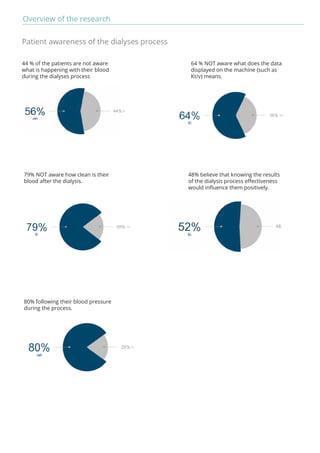 Overview of the research 
Patient awareness of the dialyses process 
44 % of the patients are not aware 
what is happening with their blood 
during the dialyses process 
64 % NOT aware what does the data 
displayed on the machine (such as 
Kt/v) means. 
79% NOT aware how clean is their 
blood after the dialysis. 
48% believe that knowing the results 
of the dialysis process effectiveness 
would influence them positively. 
80% following their blood pressure 
during the process. 
 