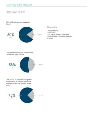Overview of the research 
Dialyses at home? 
80% NOT willing to do dialysis at 
home 
43% believes dialysis at home would 
affect their daily routine 
Main reasons: 
- no conditions 
- don’t dare 
- not sterile enough - live alone 
- fear of blood, needles and whole 
process 
25% would be more encouraged to 
have dialysis at home if the doctor 
has overview of the process in real 
time. 
 